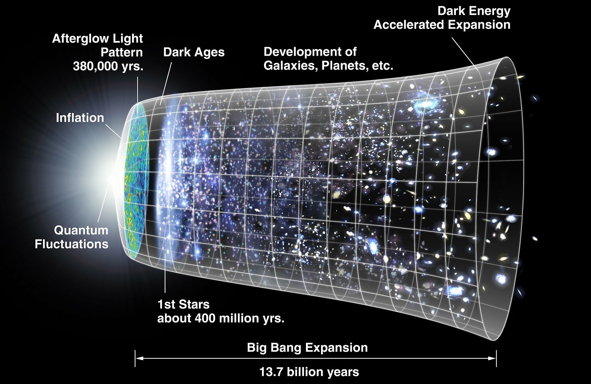 The expanding universe diagram showing dark energy, dark matter and ordinary matter